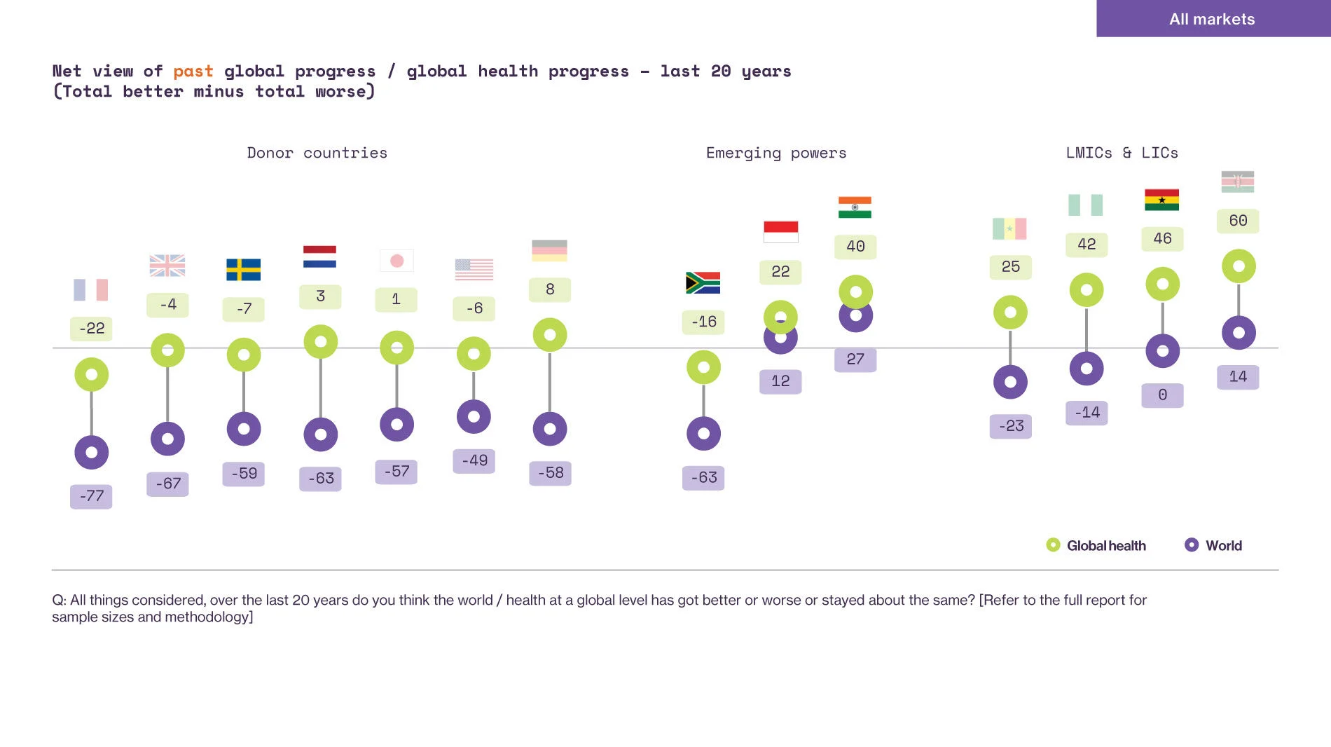 Chart showing net view of past global and global health progress over the last 20 years by country groups, with green circles for global health progress and purple circles for world progress. Donor countries show mostly negative progress, emerging powers have mixed results with India positive, and LMICs & LICs show varying positive global health and mixed world progress.