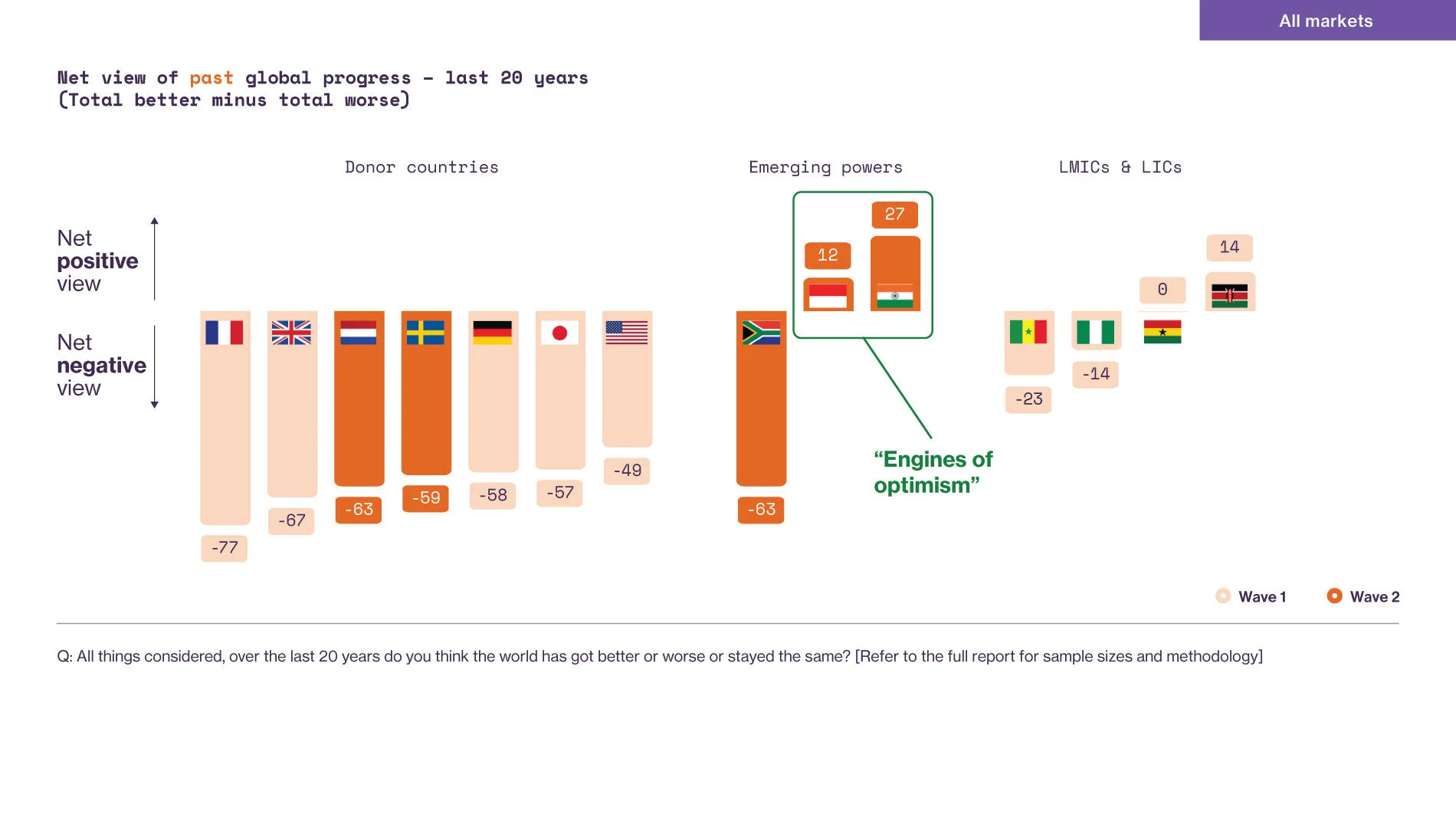 Bar chart showing net view of past global progress over 20 years across donor countries, emerging powers, and LMICs & LICs, indicating mostly net negative views except for Indonesia and India labeled as 'Engines of optimism'.