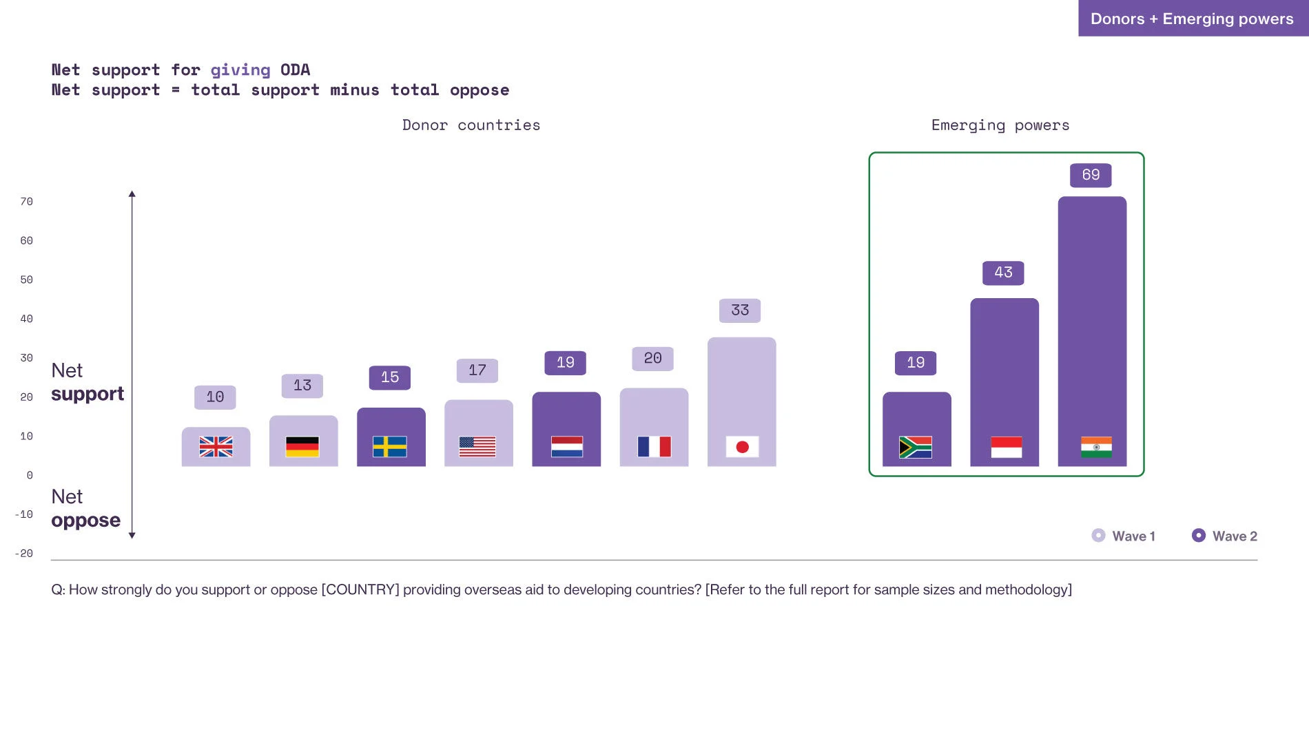 Bar chart showing net support for giving ODA with net support values for donor countries increasing from UK 10 to Japan 33 and emerging powers from South Africa 19 to India 69, comparing two waves of data.